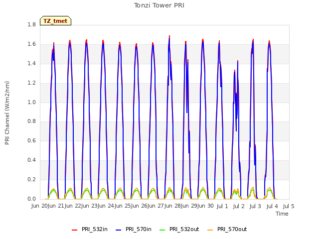 plot of Tonzi Tower PRI