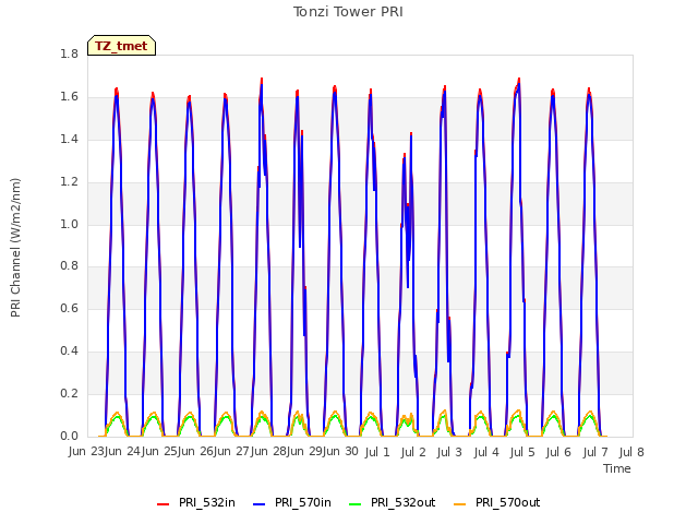 plot of Tonzi Tower PRI