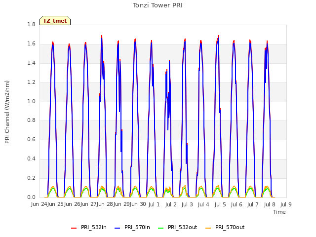 plot of Tonzi Tower PRI