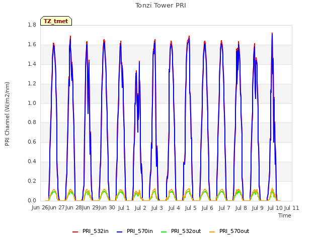 plot of Tonzi Tower PRI