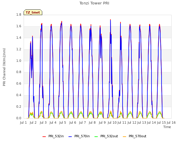 plot of Tonzi Tower PRI