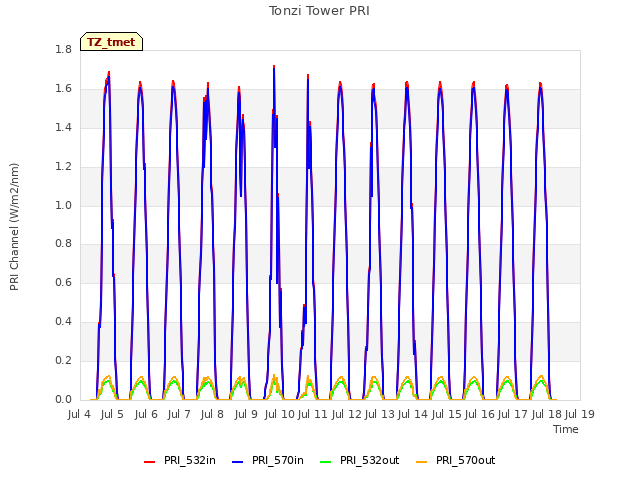 plot of Tonzi Tower PRI