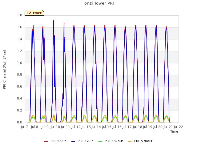 plot of Tonzi Tower PRI