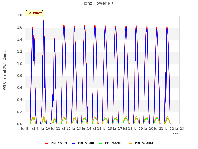 plot of Tonzi Tower PRI