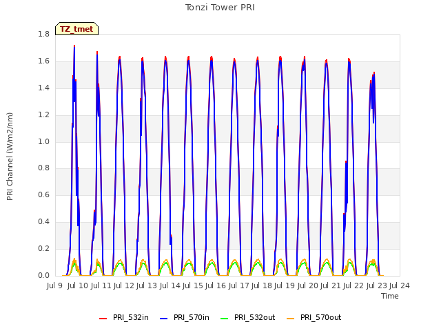 plot of Tonzi Tower PRI
