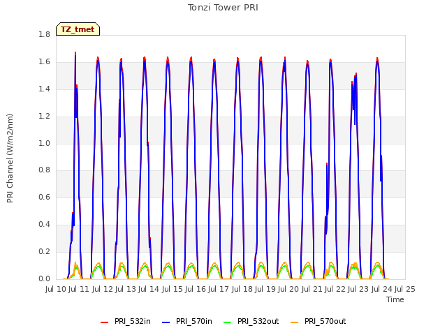 plot of Tonzi Tower PRI