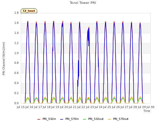 plot of Tonzi Tower PRI