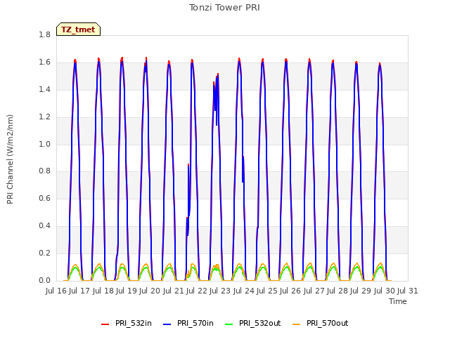 plot of Tonzi Tower PRI