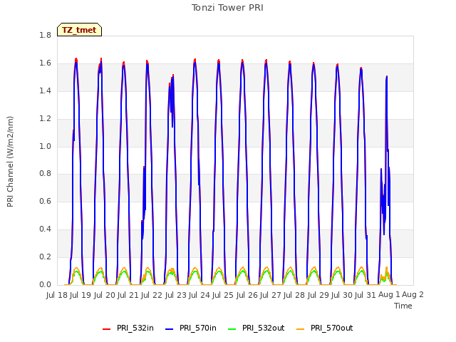 plot of Tonzi Tower PRI