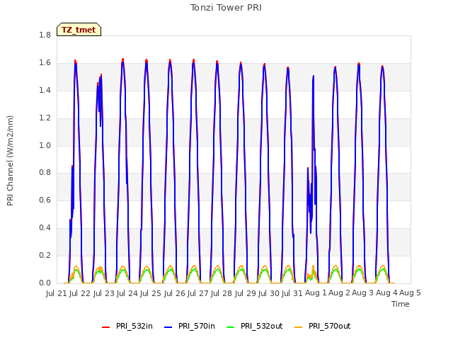 plot of Tonzi Tower PRI