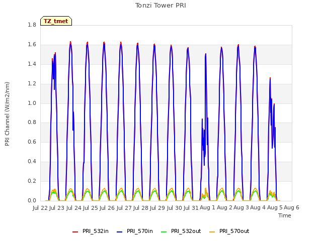 plot of Tonzi Tower PRI