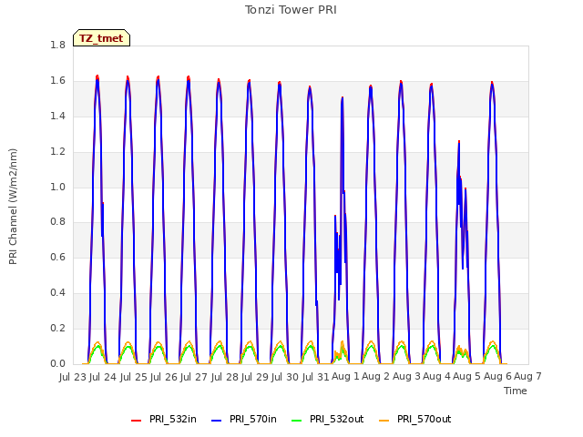 plot of Tonzi Tower PRI