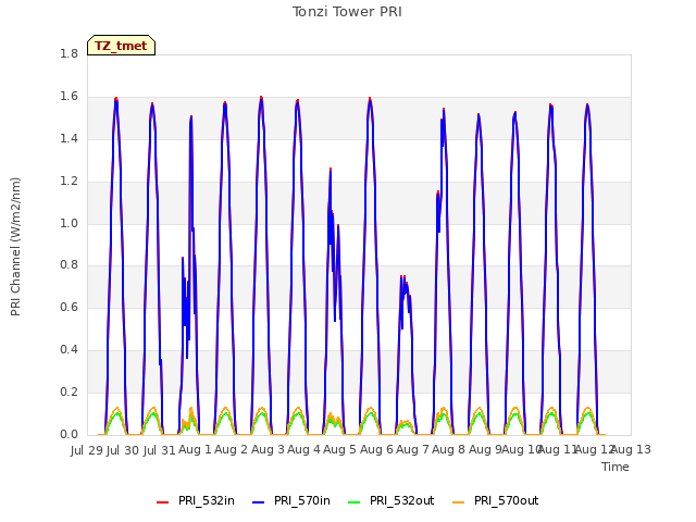 plot of Tonzi Tower PRI