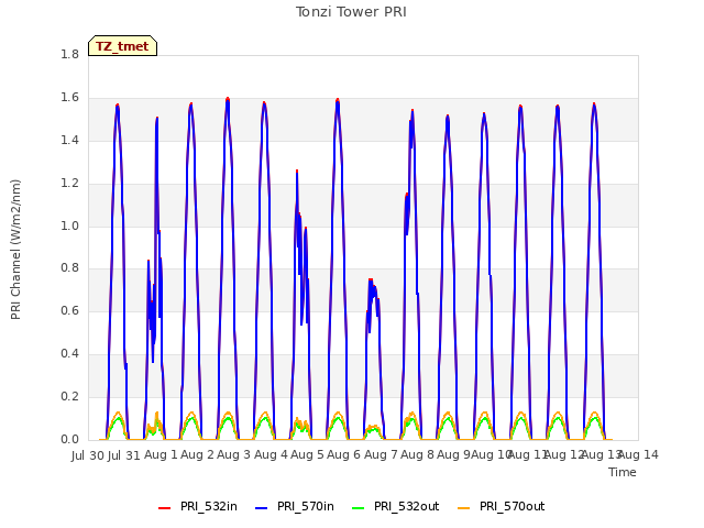 plot of Tonzi Tower PRI