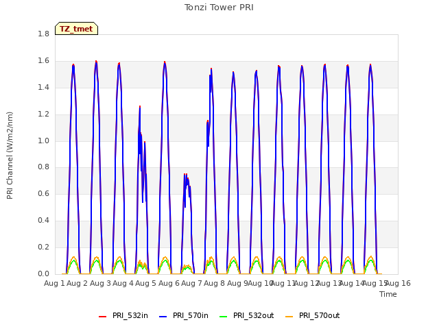 plot of Tonzi Tower PRI