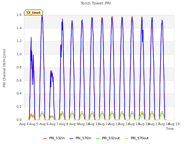 plot of Tonzi Tower PRI