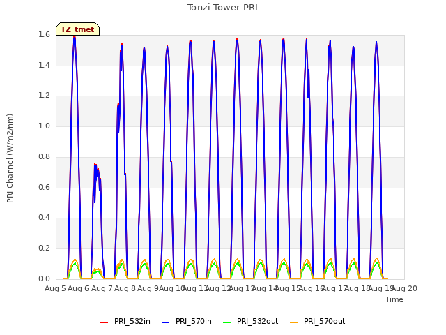 plot of Tonzi Tower PRI