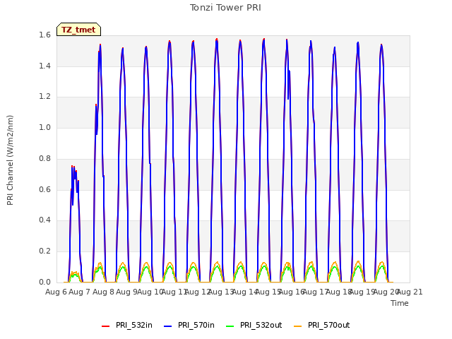 plot of Tonzi Tower PRI