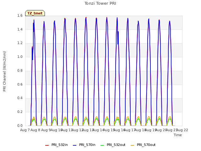plot of Tonzi Tower PRI