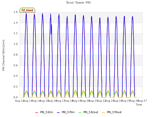 plot of Tonzi Tower PRI