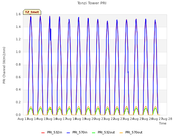 plot of Tonzi Tower PRI