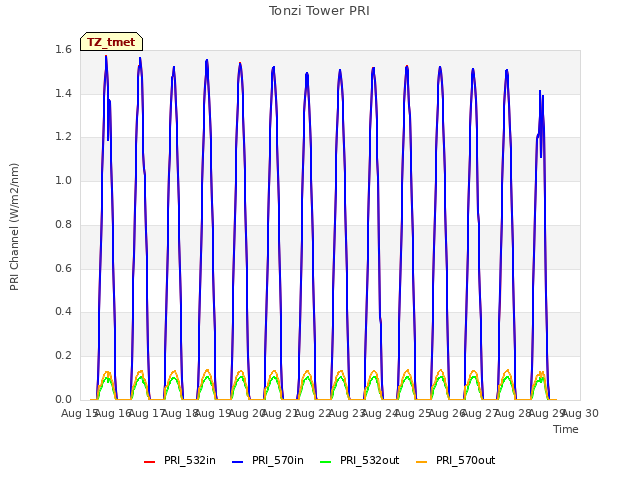 plot of Tonzi Tower PRI