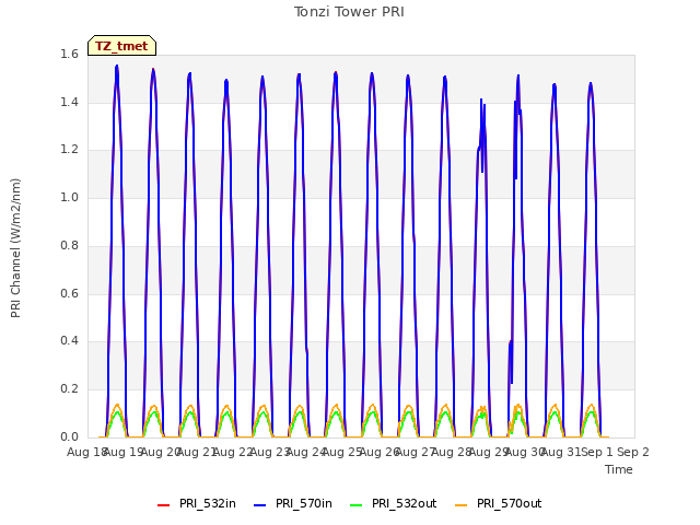 plot of Tonzi Tower PRI