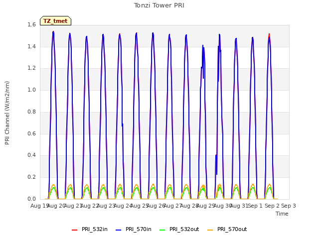 plot of Tonzi Tower PRI