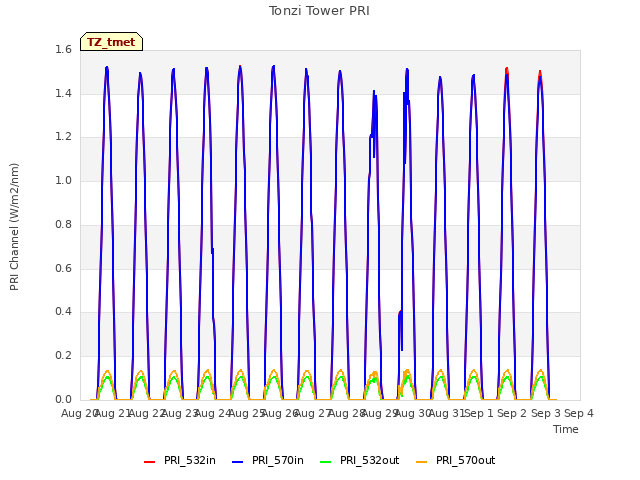 plot of Tonzi Tower PRI