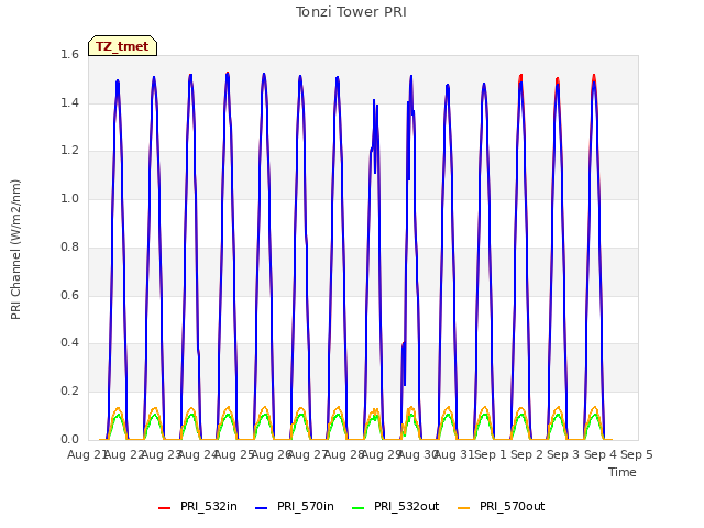 plot of Tonzi Tower PRI