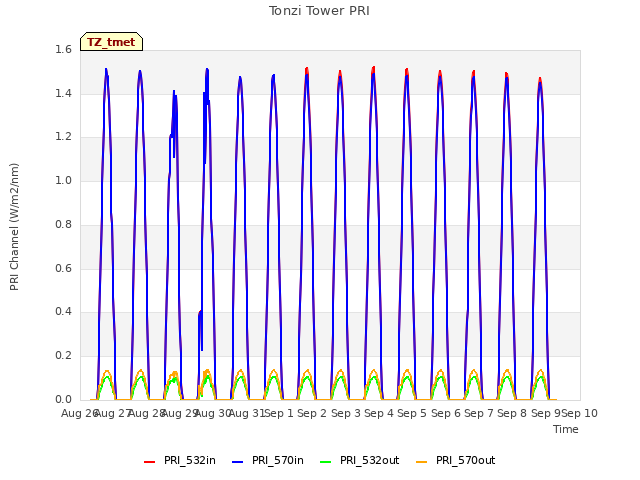 plot of Tonzi Tower PRI