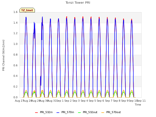 plot of Tonzi Tower PRI