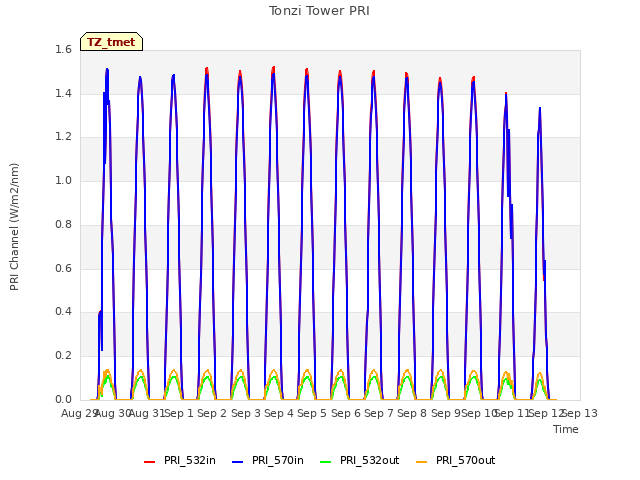 plot of Tonzi Tower PRI