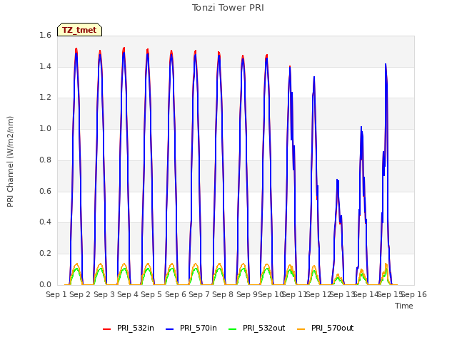plot of Tonzi Tower PRI