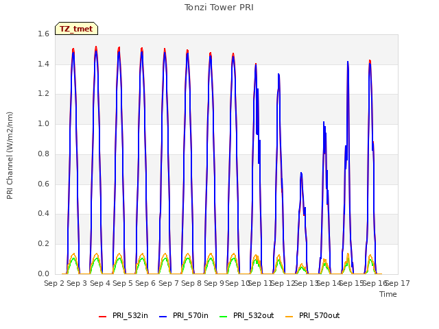 plot of Tonzi Tower PRI