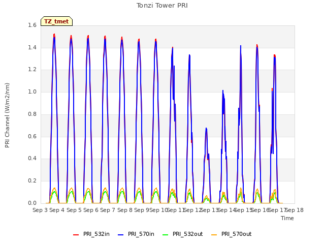 plot of Tonzi Tower PRI
