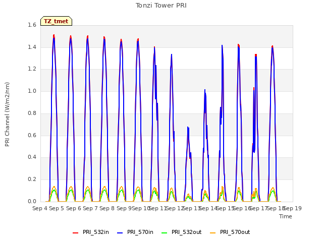 plot of Tonzi Tower PRI