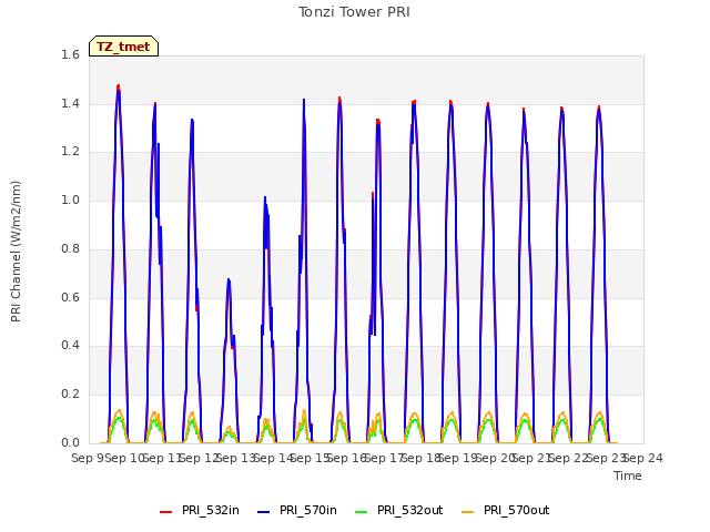 plot of Tonzi Tower PRI