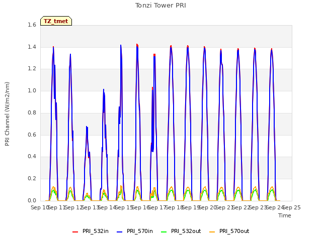 plot of Tonzi Tower PRI