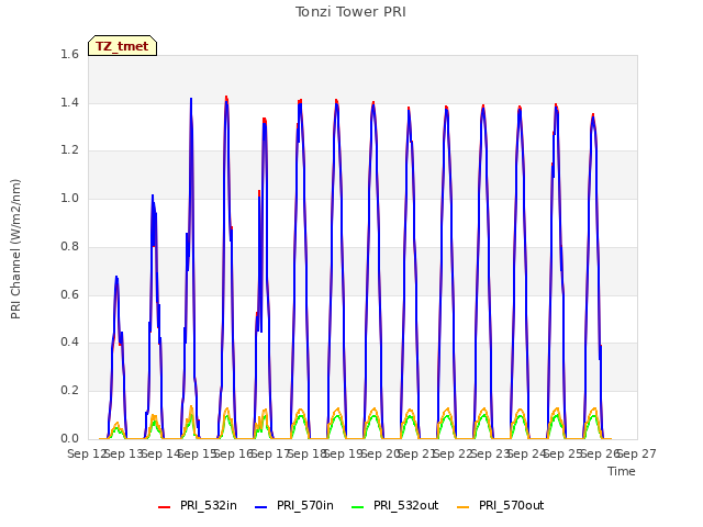 plot of Tonzi Tower PRI