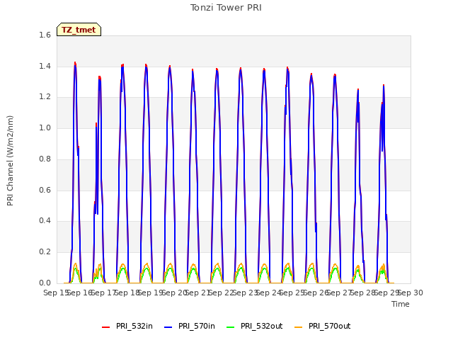 plot of Tonzi Tower PRI