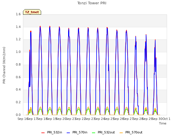 plot of Tonzi Tower PRI