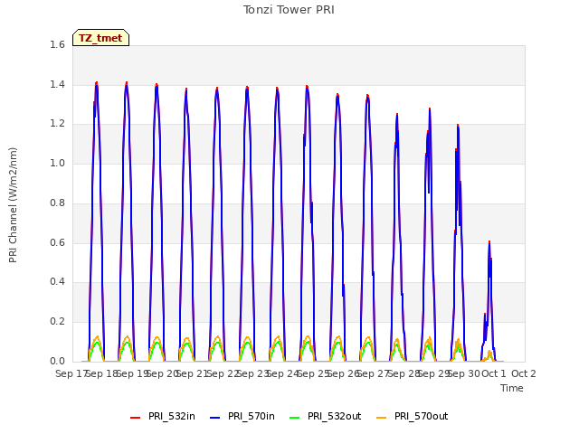 plot of Tonzi Tower PRI