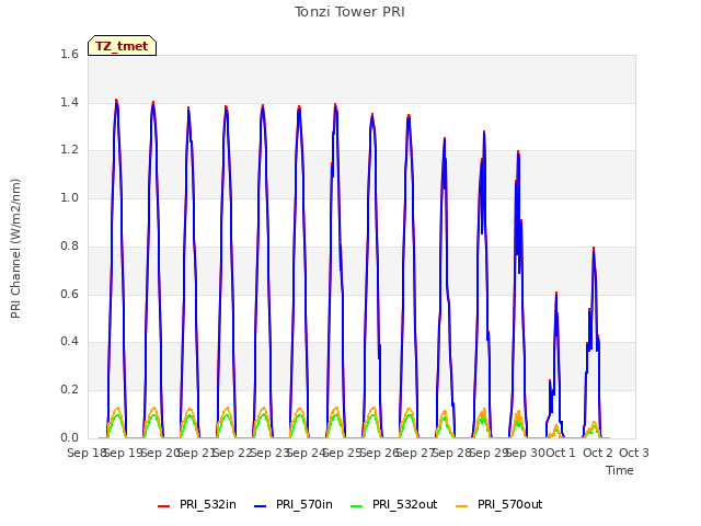 plot of Tonzi Tower PRI