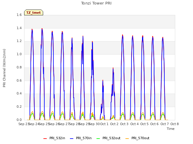 plot of Tonzi Tower PRI