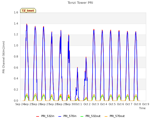 plot of Tonzi Tower PRI