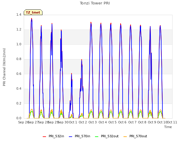 plot of Tonzi Tower PRI