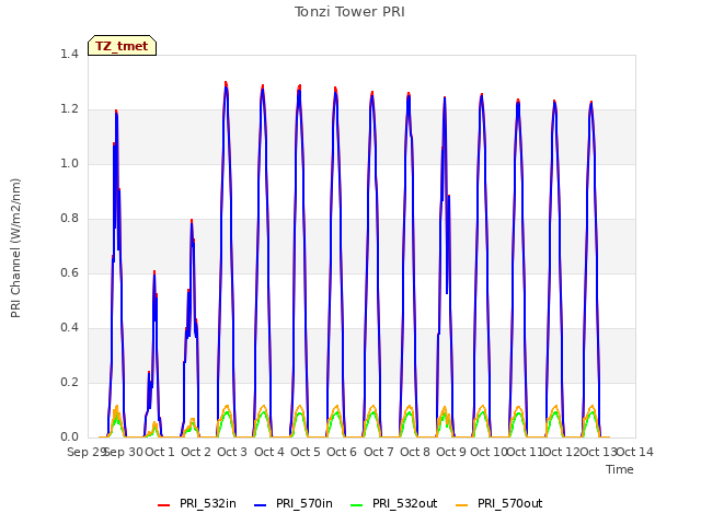 plot of Tonzi Tower PRI