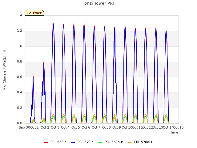 plot of Tonzi Tower PRI