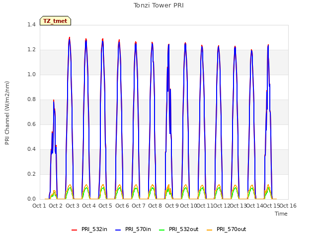plot of Tonzi Tower PRI